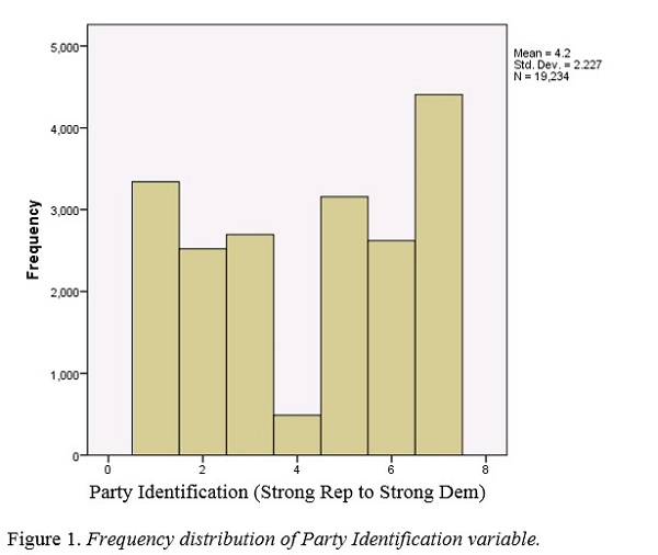 Graph of distribution of political party identification