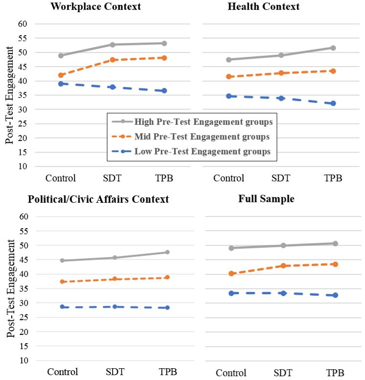 Graphs of engagement disparities