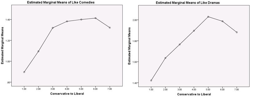 Graph of program preferences