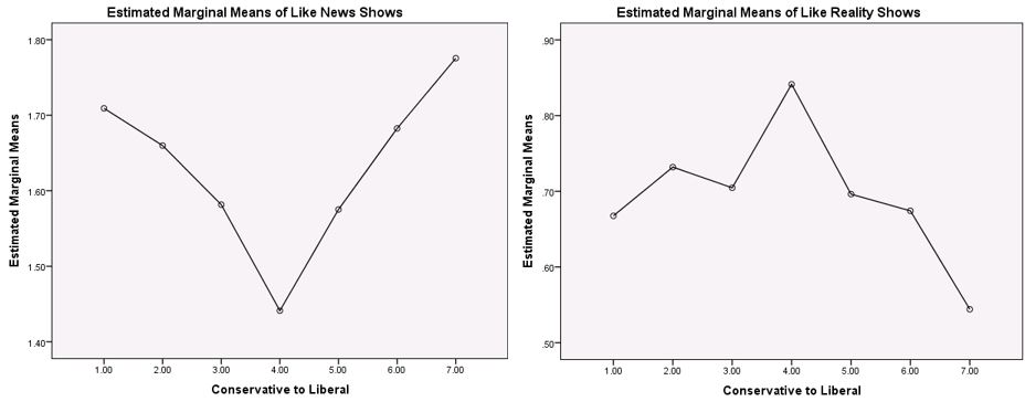 Graph of tv viewing preferences