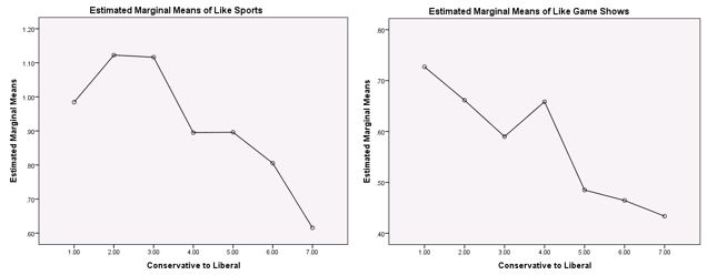 Graphs of programming preferences