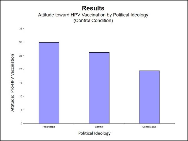 Conservatives more opposed to HPV vaccination than Progressives