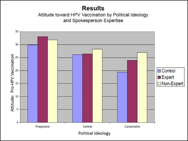 Spokesperson expertise and political ideology