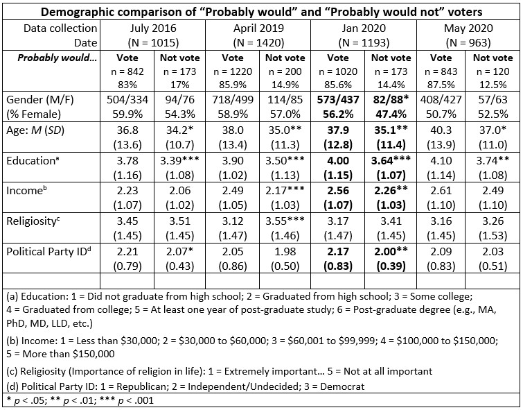 Table comparing demographic characteristics of "would" and "probably would not" voters from 2016 through 2020. 