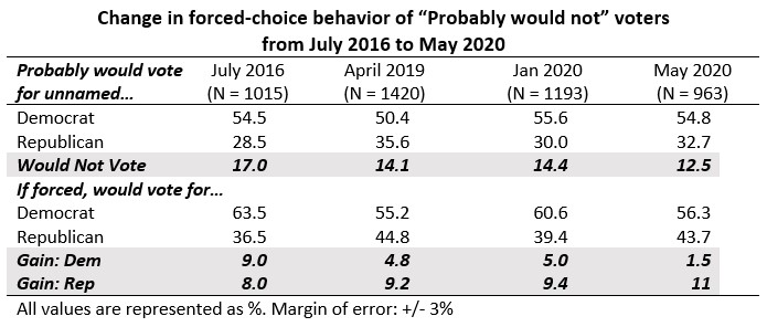 Table showing change in force-choice behavior of "Probably would not" voters from July 2016 through May 2020