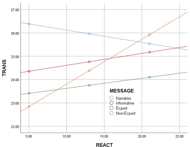 A graph showing the interaction between reactance and transportation on the influence of a pro-vaccination message
